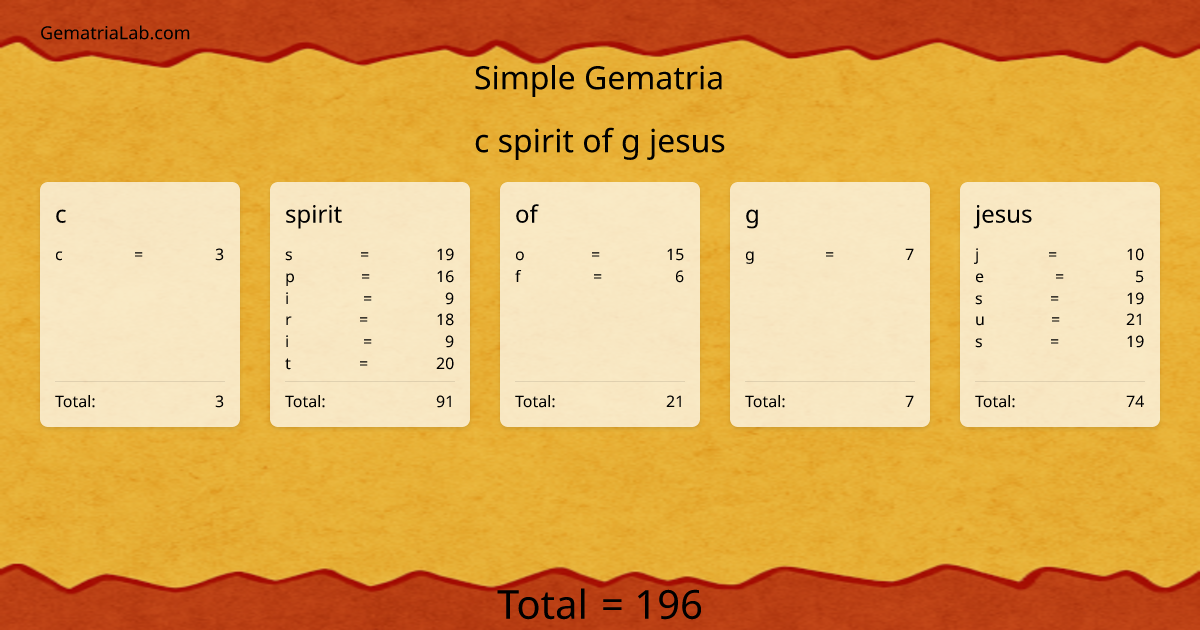 c spirit of g jesus in simple Gematria